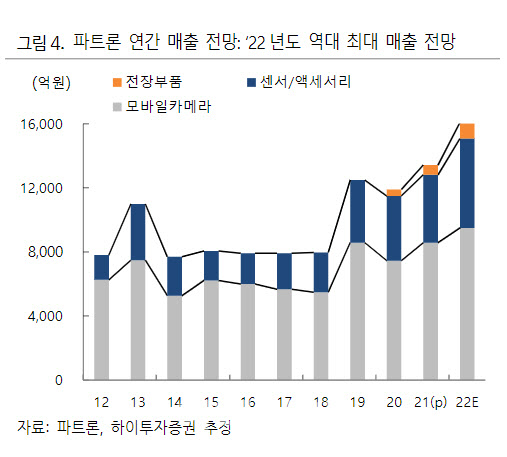 파트론, 역대 최대 매출 경신 가능성…호실적 시현 -하이