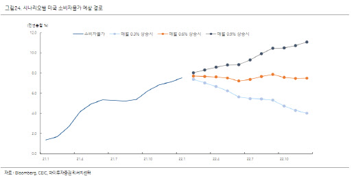 “인플레이션, 여러 요인 혼재…올 2분기부터 둔화 전망”