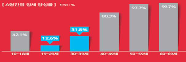 7090세대 건강 취약점 ‘A형간염 항체양성률 저조’