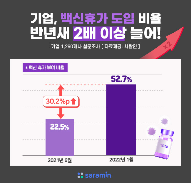 기업 백신 휴가 도입, 반년 새 2배 늘어