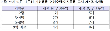 해외→국내이사 기준 완화…전동킥보드 면세되고, 반입 가구 늘었다