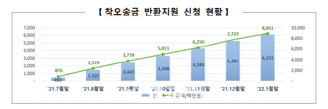 예보, 착오송금 반환지원 시행 7개월간 21억 돌려줘