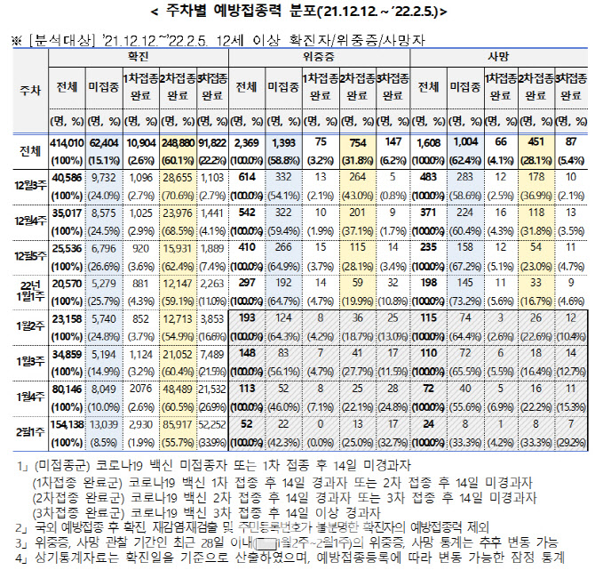 [속보]코로나19 사망자 66.5% 미접종자…위중증은 62%