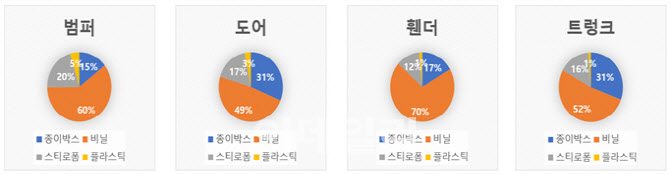 "국산차 부품 포장재 비닐 많아…수입업체들은 종이 주로 사용"