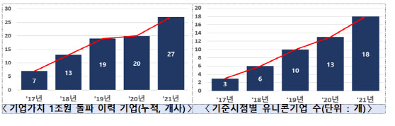 지난해 유니콘기업 18개사로 '역대 최다'…"제2벤처붐 본격 궤도"