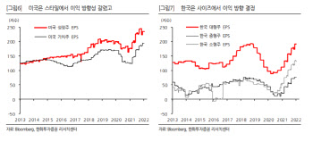 “과거 금리 인상기 美 성장주가 가치주 수익률 상회”
