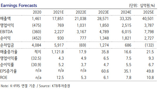LG엔솔, 테슬라향 출하 증가 전망…목표가 62만원-KTB