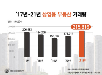 작년 상업용 부동산 거래량 21.5만건..역대 최고