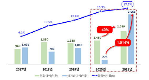 대한해운, 작년 영업익 2039억원…SM그룹 편입 이후 최대치