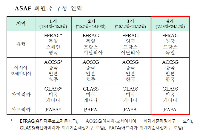 국제회계기준 재단서 한국 자문기구 회원국으로 재선출