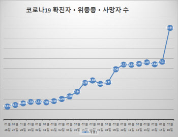 확진자 1만명 후 22일만 9만명 돌파…매주 2배 증가세