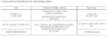 미접종 코로나 완치자 …`방역패스` 격리해제일부터 180일 유효