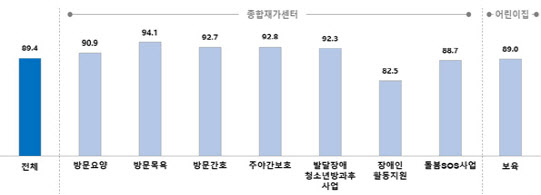 서울시사회서비스원, 돌봄서비스 공공성 93.7점