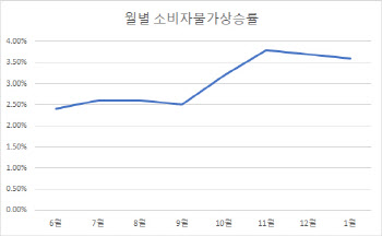 대출 이자에 물가 부담까지 `쑥`…서민들 곡소리 커진다