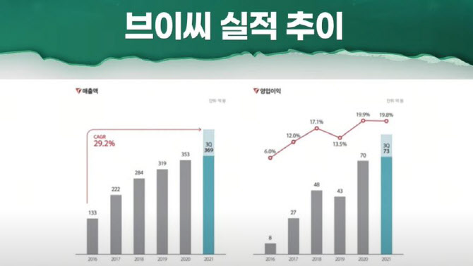 (영상)골프IT기업 `브이씨` IPO출사표…골프시장 활황 수혜볼까