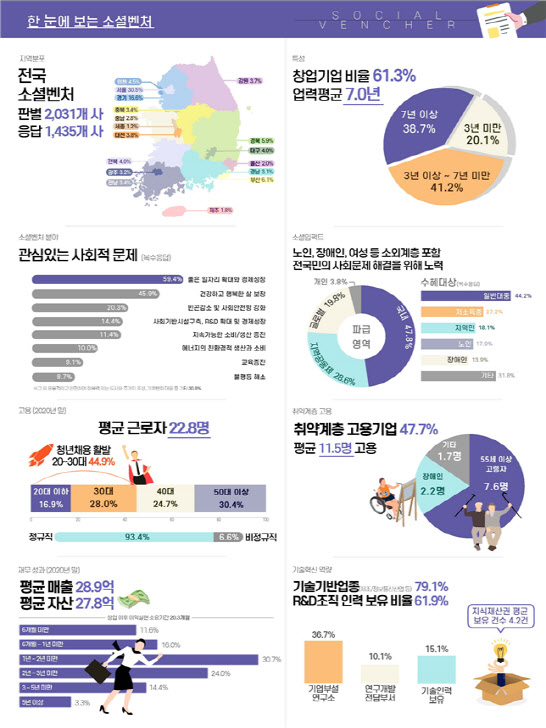 "착한 기업 소셜벤처, 가치있는 성장세 지속"