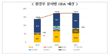 “그린뉴딜 ODA 확대해 국외온실가스 감축분 탄소중립 활용”