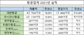 "정점 찍고 내려온 운임"…화물로 날아오른 항공사에 독될까