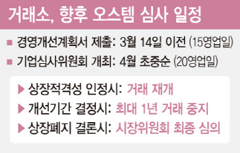 오스템, 상폐심사 받는다…횡령에 멍든 韓증시