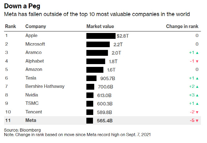 메타, 5개월만에 시총 '반토막'…세계 시총순위 10위권밖 '굴욕'