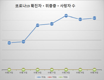 코로나 `사흘째 10만대`…먹는치료제 내일부터 40대 확대(종합)