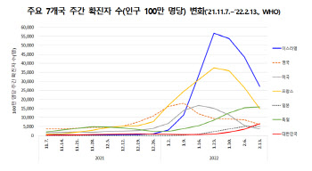 오미크론 정점 지난 美 100만명당 확진 3717명…韓 6603명