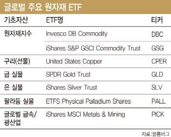 인플레이션 국면 우등생 '원자재 ETF'의 세계로