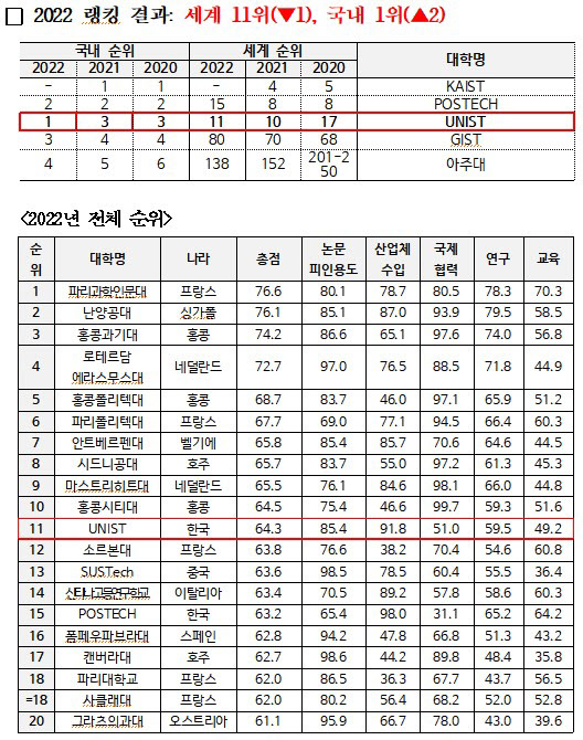 울산과학기술원, 신흥 대학평가서 국내 1위·세계 11위