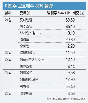 이번주도 보호예수 풀린다…개미는 노심초사