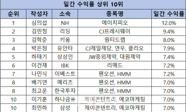 [스타애널]김학준 키움 연구원 ‘원티드랩’ 주간수익률 1위