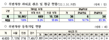 서울시 “5등급 차량 매연저감장치 부착시 과태료 취소”