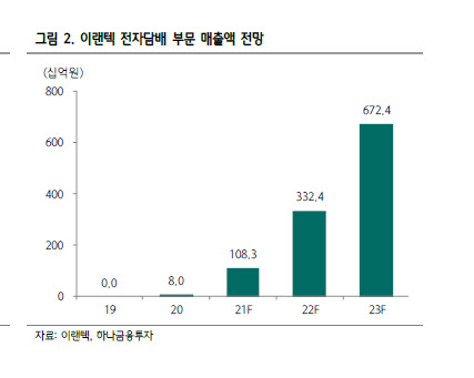 이랜텍, 전자담배·배터리팩 매출 증가 전망 -하나