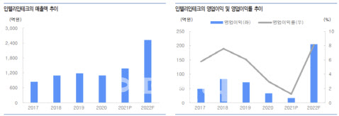 인텔리안테크, 저궤도 위성사업 본격화로 매출 성장-유안타