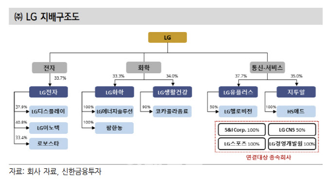 LG, LG엔솔 상장에 할인율 확대…목표가 21.6%↓