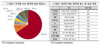 中, 글로벌 원자재 공급 70% 독점…'자원 민족주의' 자극 우려