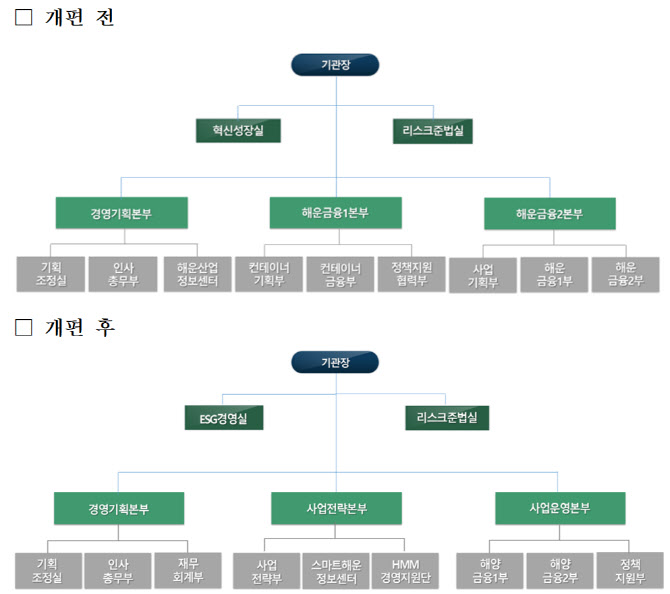 해양진흥공사, ESG경영실 신설…국적선사 금융 지원 강화