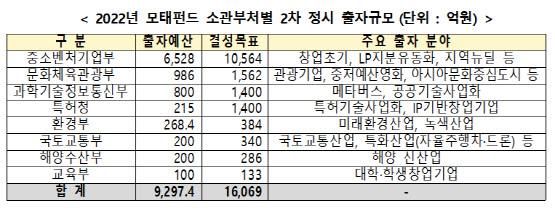 정부, 모태펀드 9000억원 출자…벤처펀드 1조 6000억원 이상 조성