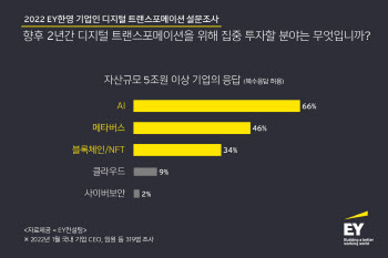  "국내 대기업, 향후 2년간 AI·메타버스·NFT에 집중 투자"