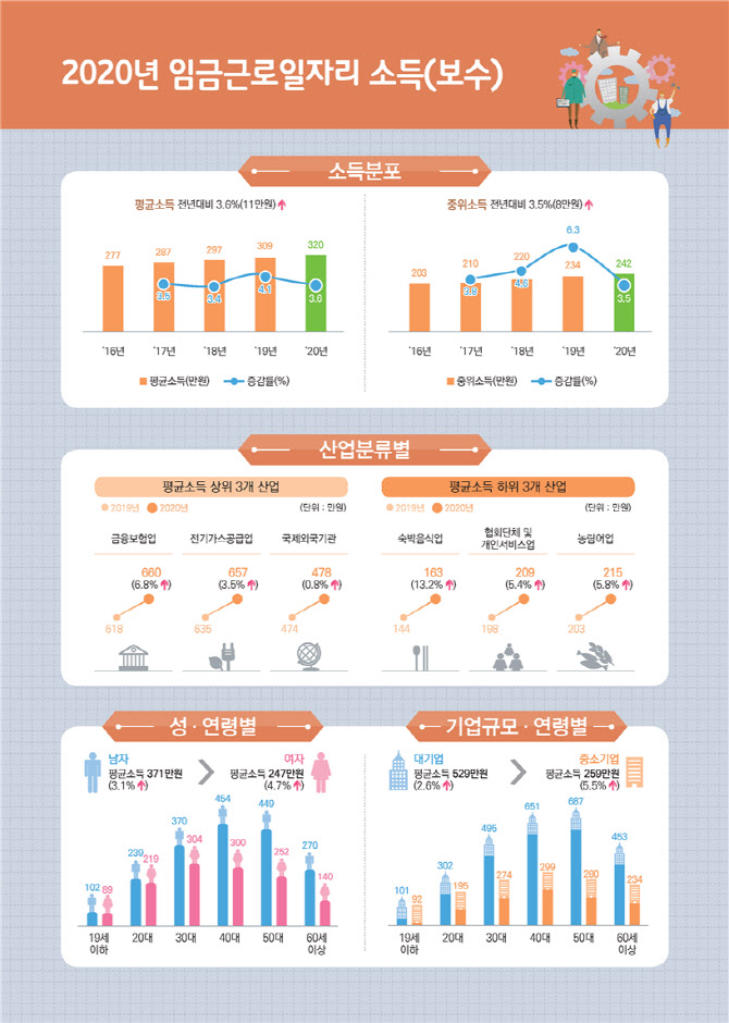 코로나 첫해 평균소득 월 320만원…대기업·중소기업 격차 2배