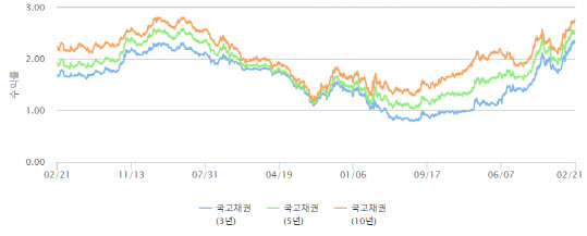 `적자국채 3조원 더 는다니`…7년여 최고치 찍은 국고채 금리