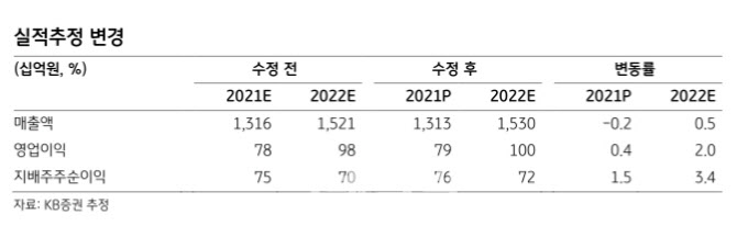 파트론, 카메라 수요처 다변화에 구조적 성장 기대-KB