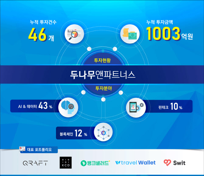 [마켓인] 두나무앤파트너스, 3년간 46개 기업에 1003억 투자