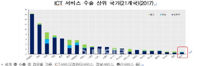 전경련 "韓, ICT서비스 수출점유율 0.98%...최하위권"