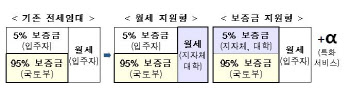 국토부, 지자체·대학과 특화형 전세임대사업 시행