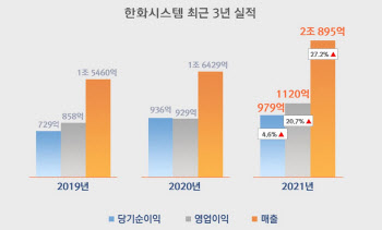 ‘방산의 힘’ 한화시스템, 지난해 ‘사상 첫’ 매출2조·영업익 1000억 돌파(종합)