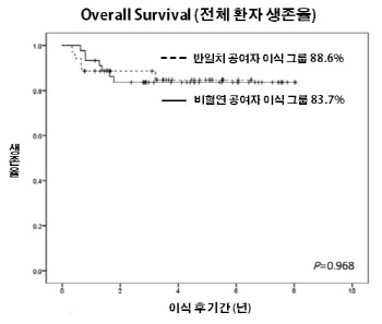 혈연 반일치 조혈모세포 이식, 비혈연 이식과 대등한 치료 결과