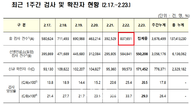 PCR 역량 이미 한계…하루 34만명이 측정 최대치 '정점'