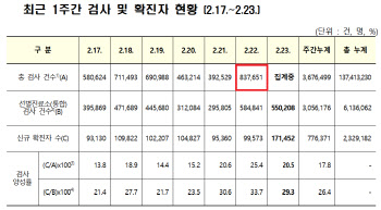 PCR 역량 이미 한계…하루 34만명이 측정 최대치 '정점'