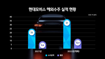 현대모비스, 지난해 첨단 車램프 해외 수주 1조원 넘었다