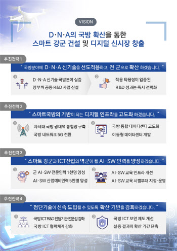 군 디지털 전환에 올해 1003억 투입한다